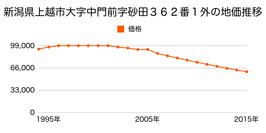 新潟県上越市春日野１丁目６０６番外の地価推移のグラフ