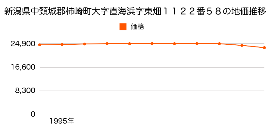 新潟県中頸城郡柿崎町大字直海浜字東畑１１２２番５８の地価推移のグラフ