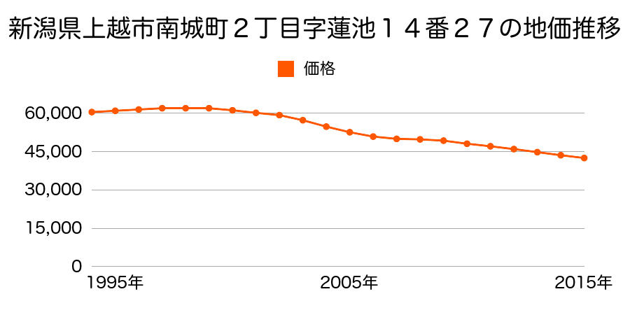 新潟県上越市南城町２丁目字蓮池１４番２７の地価推移のグラフ