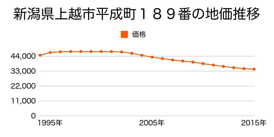 新潟県上越市平成町１８９番の地価推移のグラフ