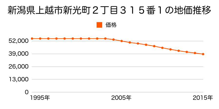新潟県上越市新光町２丁目３１５番１の地価推移のグラフ