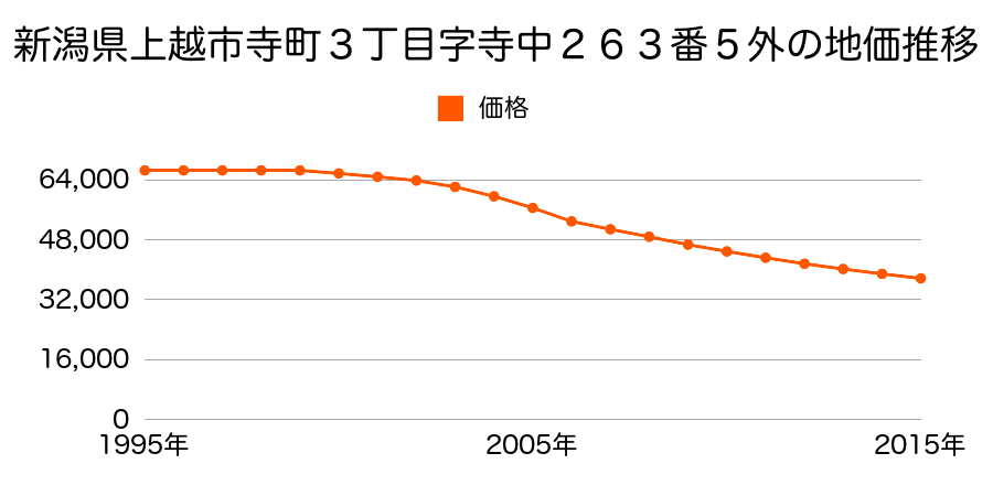 新潟県上越市寺町３丁目字寺中２６３番５外の地価推移のグラフ