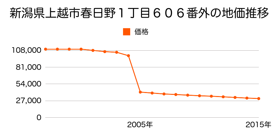 新潟県上越市柿崎区柿崎字仲町６３６６番１の地価推移のグラフ