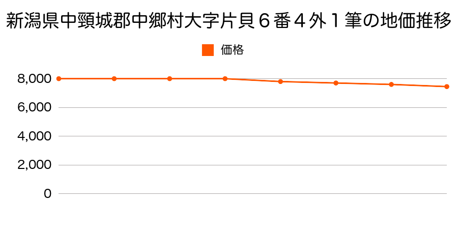 新潟県中頸城郡中郷村大字片貝６番１外の地価推移のグラフ