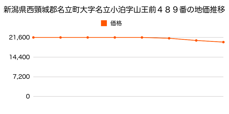 新潟県西頸城郡名立町大字名立小泊字山王前４８９番の地価推移のグラフ