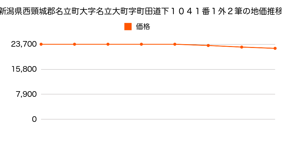 新潟県西頸城郡名立町大字名立大町字町田道下１０４１番１外の地価推移のグラフ