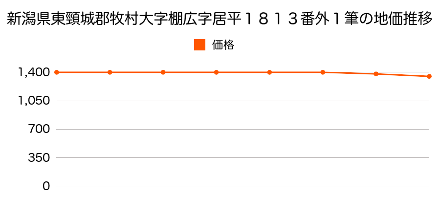 新潟県東頸城郡牧村大字棚広字居平１８１３番外の地価推移のグラフ