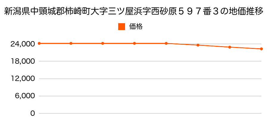 新潟県中頸城郡柿崎町大字三ツ屋浜字西砂原５９７番３の地価推移のグラフ
