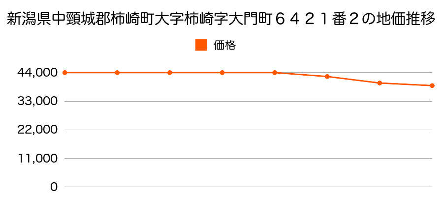 新潟県中頸城郡柿崎町大字柿崎字大門町６４２１番２の地価推移のグラフ