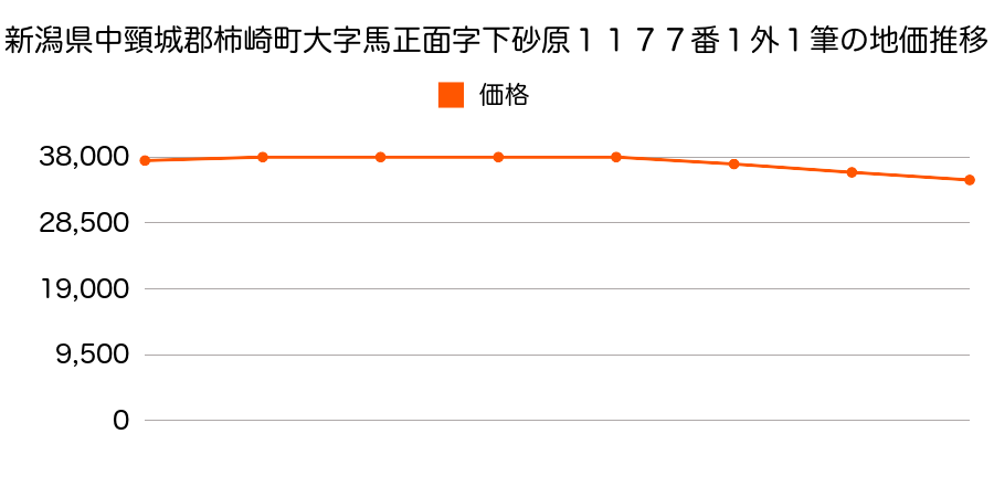 新潟県中頸城郡柿崎町大字馬正面字下砂原１１７７番１外の地価推移のグラフ