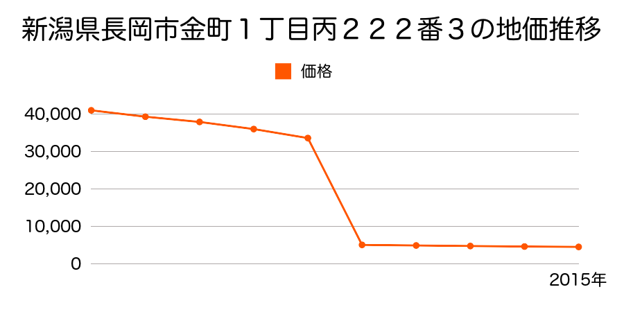 新潟県長岡市川口武道窪字原２０９番２外の地価推移のグラフ