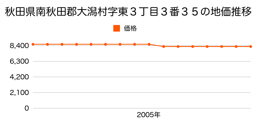 秋田県南秋田郡大潟村字東三丁目３番３５の地価推移のグラフ