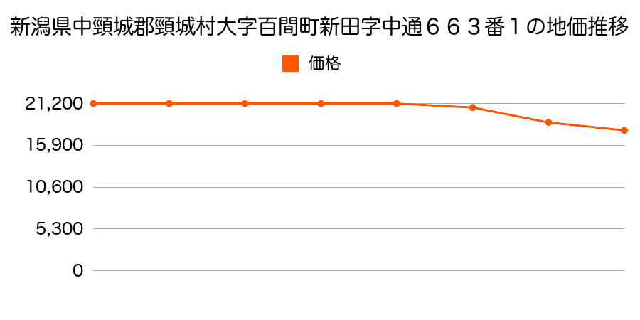新潟県中頸城郡頸城村大字百間町新田字中通６６３番１の地価推移のグラフ