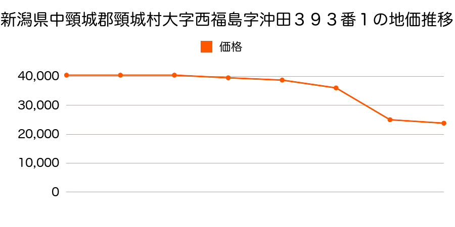 新潟県中頸城郡頸城村大字榎井字砂原３４８番１外の地価推移のグラフ