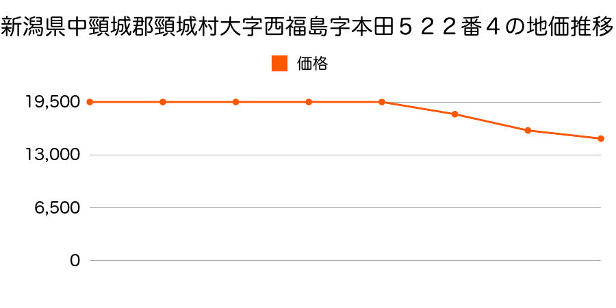 新潟県中頸城郡頸城村大字西福島字本田５２２番４の地価推移のグラフ