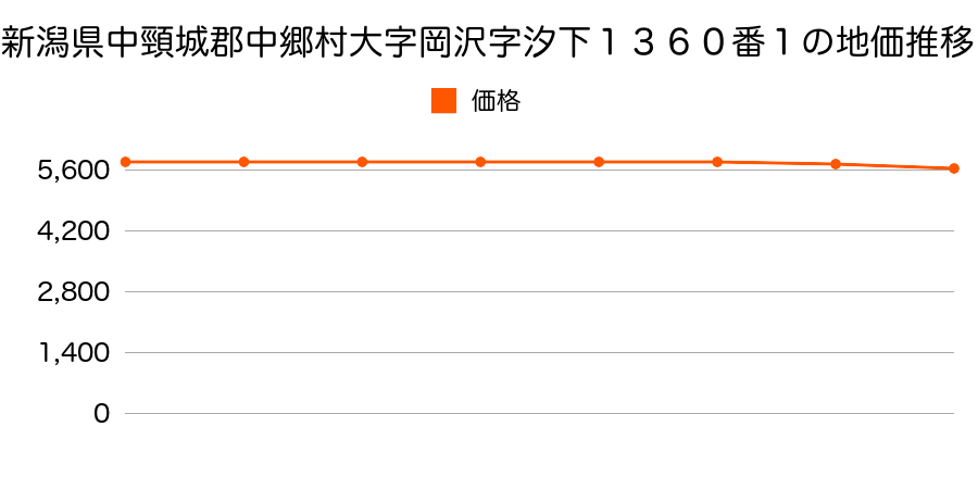 新潟県中頸城郡中郷村大字岡沢字汐下１３６０番１の地価推移のグラフ