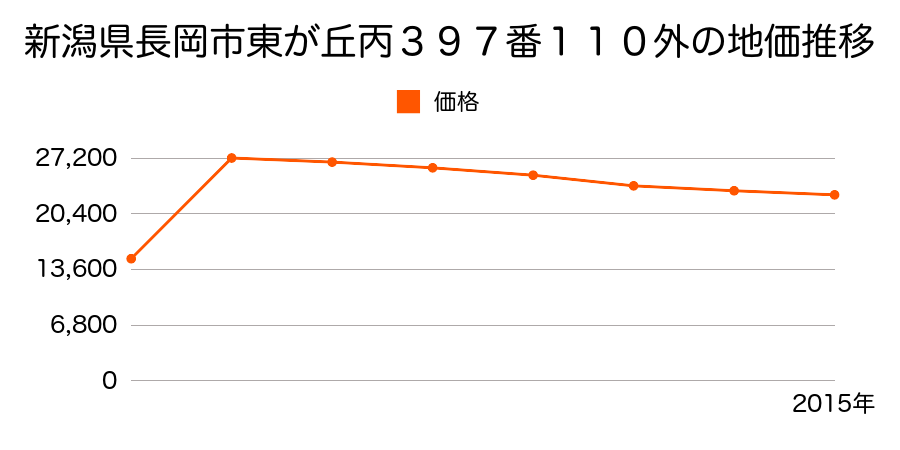 新潟県長岡市鉢伏町字西谷１９０６番の地価推移のグラフ
