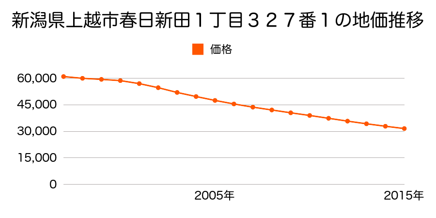 新潟県上越市春日新田１丁目３２７番１の地価推移のグラフ
