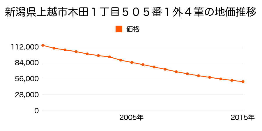 新潟県上越市木田１丁目５０５番１外の地価推移のグラフ