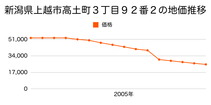 新潟県上越市柿崎区馬正面字下砂原１１７７番１外の地価推移のグラフ