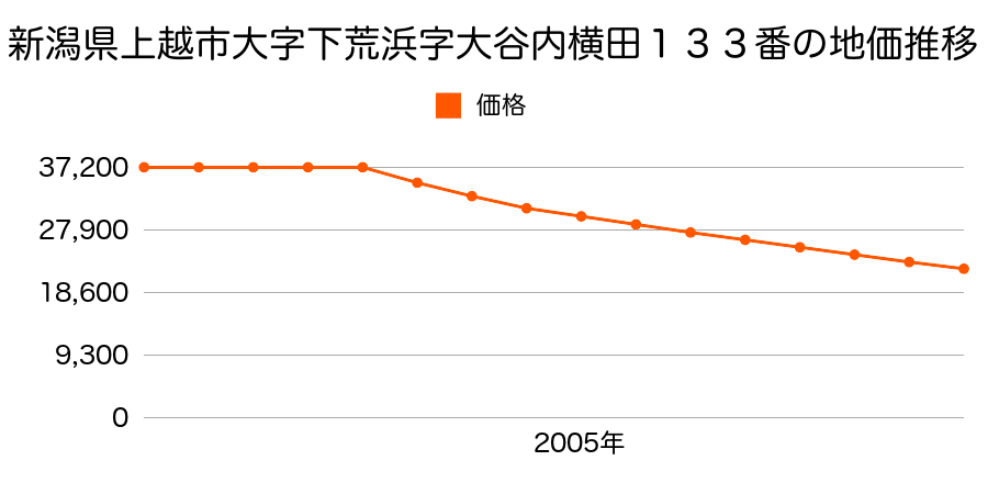 新潟県上越市大字下荒浜字大谷内横田１３３番外の地価推移のグラフ