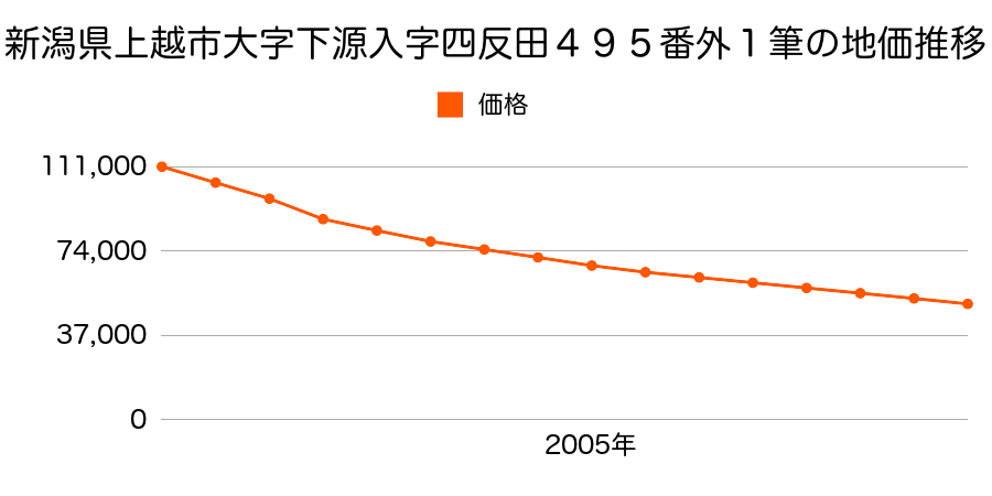 新潟県上越市春日新田５丁目４０３番外の地価推移のグラフ
