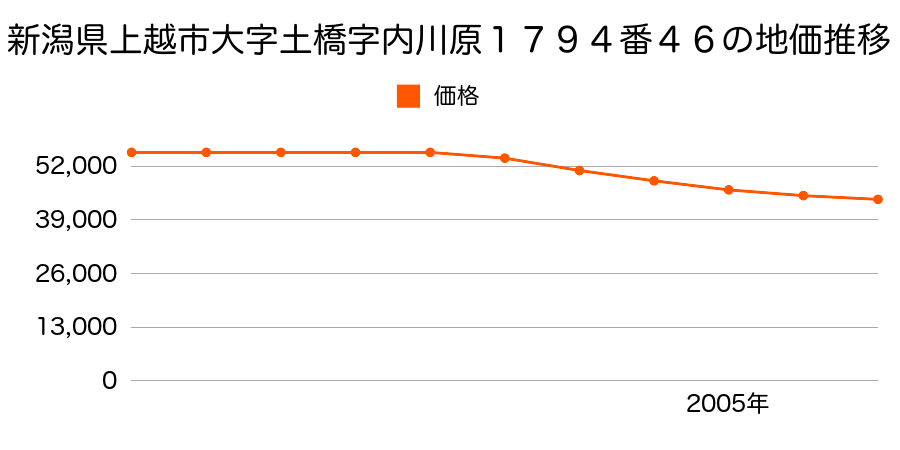 新潟県上越市大字土橋字内川原１７９４番４６の地価推移のグラフ