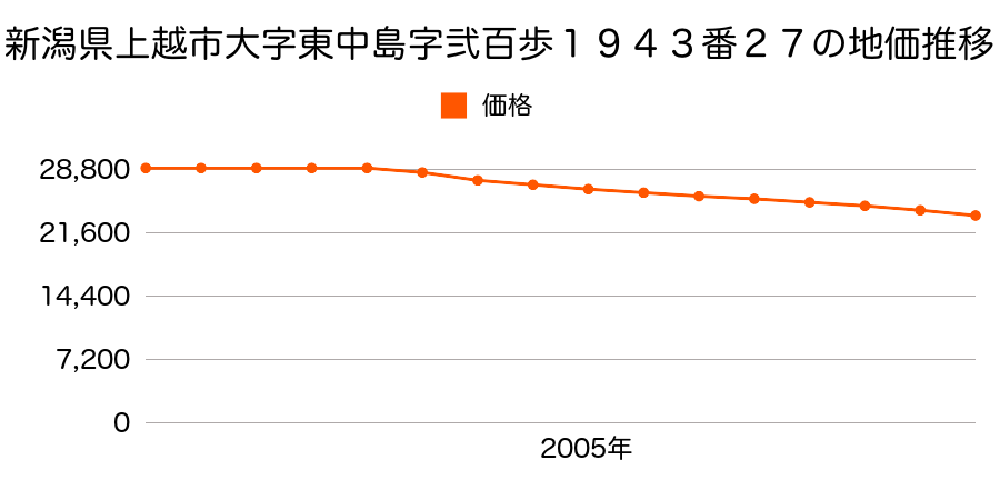 新潟県上越市大字東中島字弐百歩１９４３番２７の地価推移のグラフ