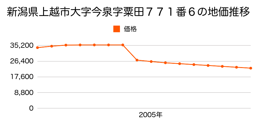 新潟県上越市大字上中田字北前田３９０番１外の地価推移のグラフ