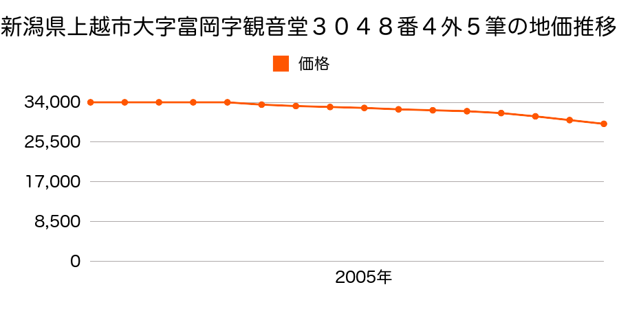 新潟県上越市大字富岡字観音堂３０４８番４外の地価推移のグラフ