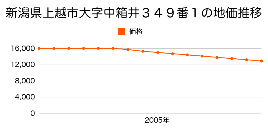 新潟県上越市大字中箱井３４９番１の地価推移のグラフ