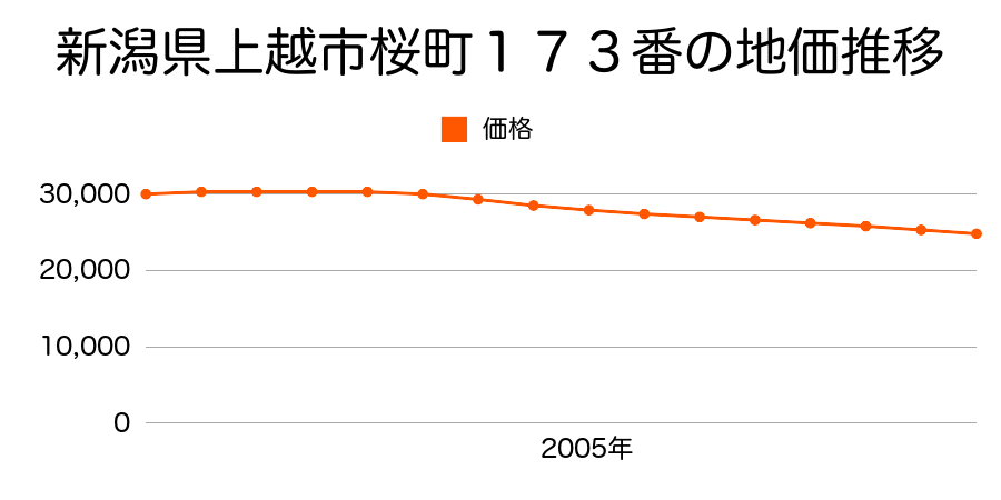 新潟県上越市桜町１７３番の地価推移のグラフ