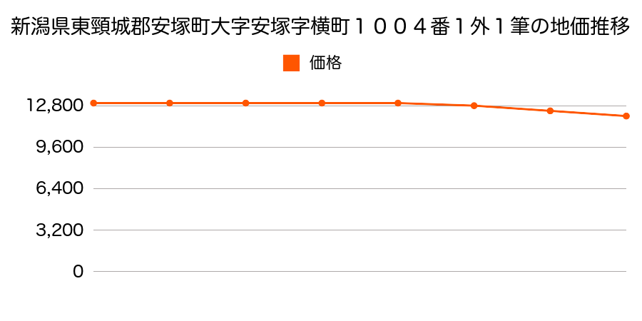 新潟県東頸城郡安塚町大字安塚字横町１００４番１外の地価推移のグラフ