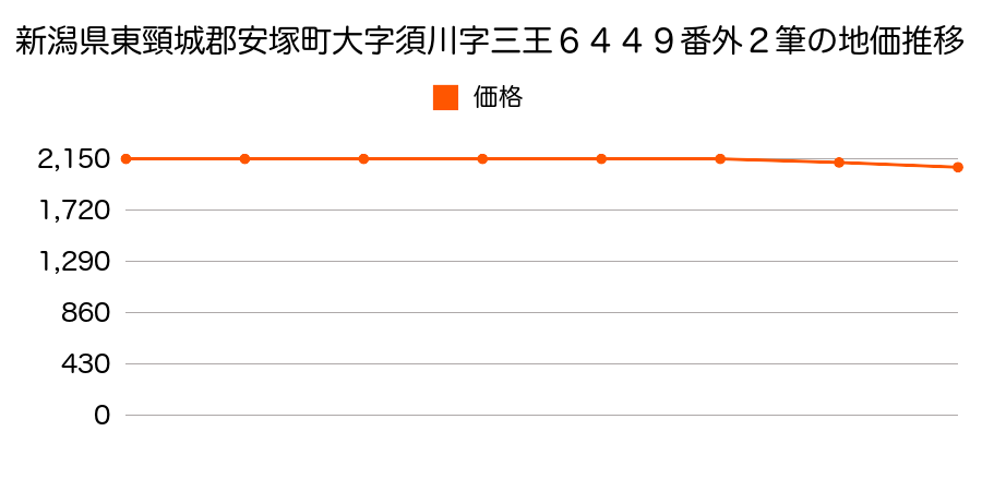 新潟県東頸城郡安塚町大字須川字三王６４４９番外の地価推移のグラフ
