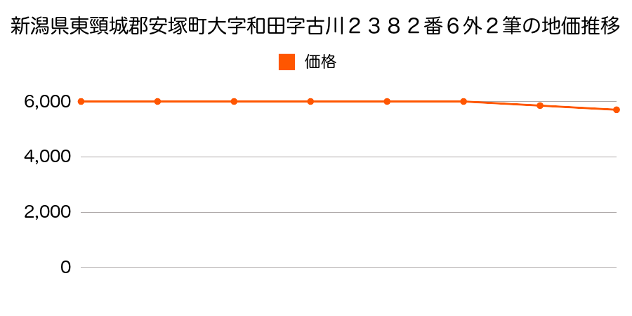 新潟県東頸城郡安塚町大字和田字古川２３８２番６外の地価推移のグラフ