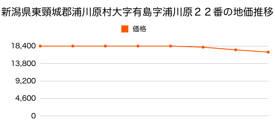 新潟県東頸城郡浦川原村大字有島字浦川原２２番の地価推移のグラフ