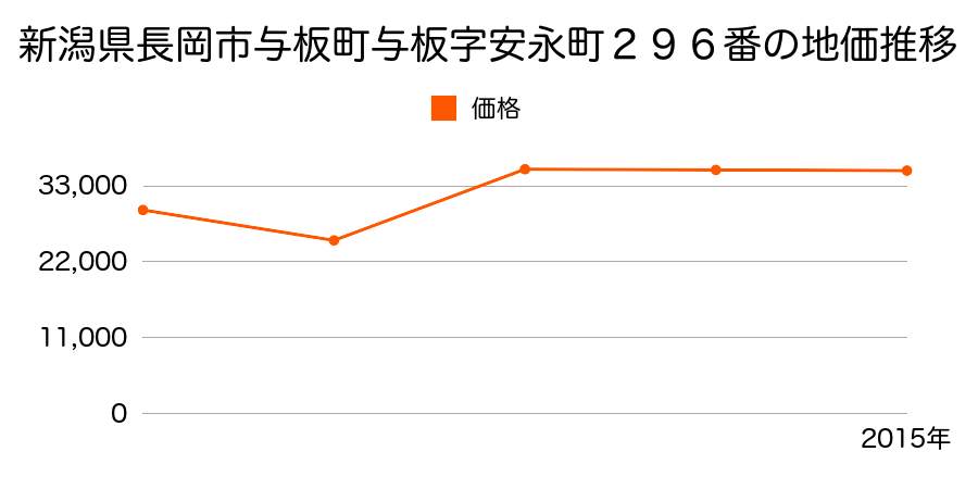 新潟県長岡市川崎町字萱場１９４１番３の地価推移のグラフ