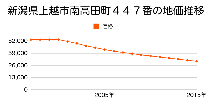 新潟県上越市南高田町４４７番の地価推移のグラフ