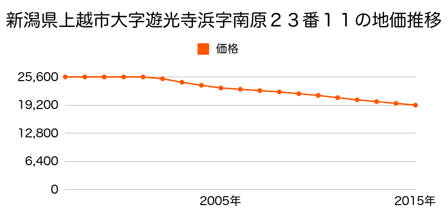 新潟県上越市大字遊光寺浜字南原２３番１１の地価推移のグラフ