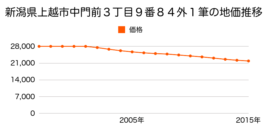 新潟県上越市中門前３丁目９番８４外の地価推移のグラフ