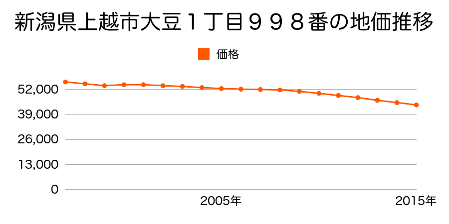 新潟県上越市鴨島１１５２番の地価推移のグラフ