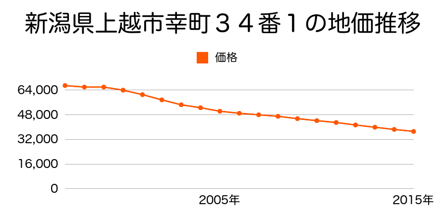 新潟県上越市幸町３４番１の地価推移のグラフ