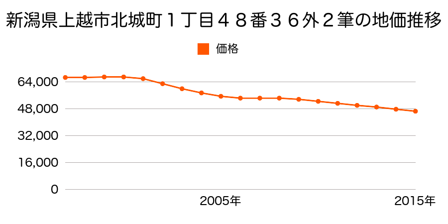 新潟県上越市北城町１丁目４８番３６外の地価推移のグラフ