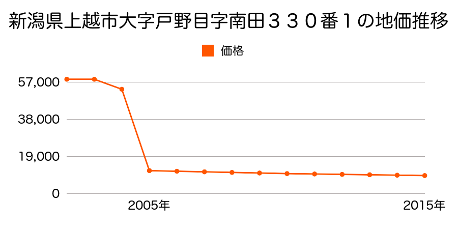 新潟県上越市安塚区安塚字横町１００４番１外の地価推移のグラフ