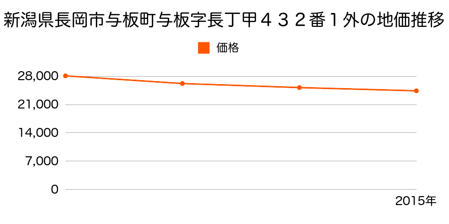 新潟県長岡市下条町字池田１４９６番２の地価推移のグラフ