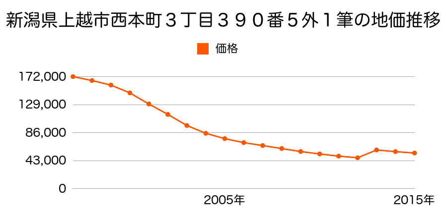 新潟県上越市中央１丁目３４３番５の地価推移のグラフ