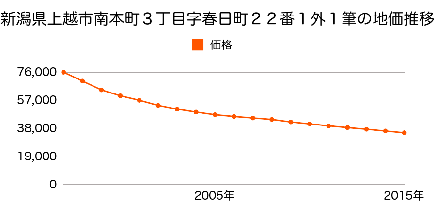 新潟県上越市南本町３丁目字春日町１６番１外の地価推移のグラフ