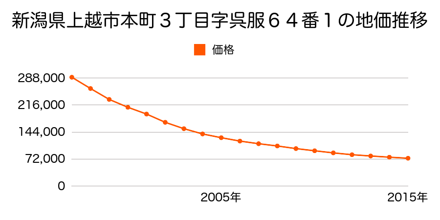 新潟県上越市本町３丁目１４７番の地価推移のグラフ