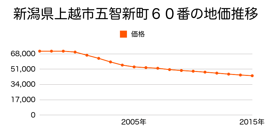 新潟県上越市五智新町６５番外の地価推移のグラフ