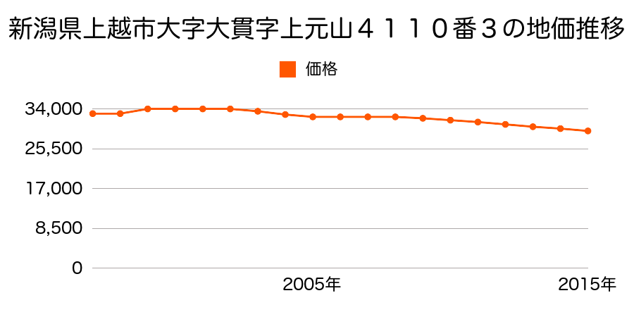 新潟県上越市大貫４丁目４１１０番３の地価推移のグラフ